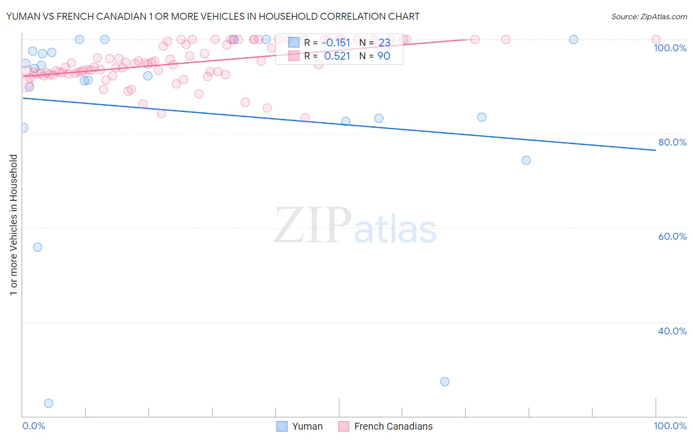 Yuman vs French Canadian 1 or more Vehicles in Household
