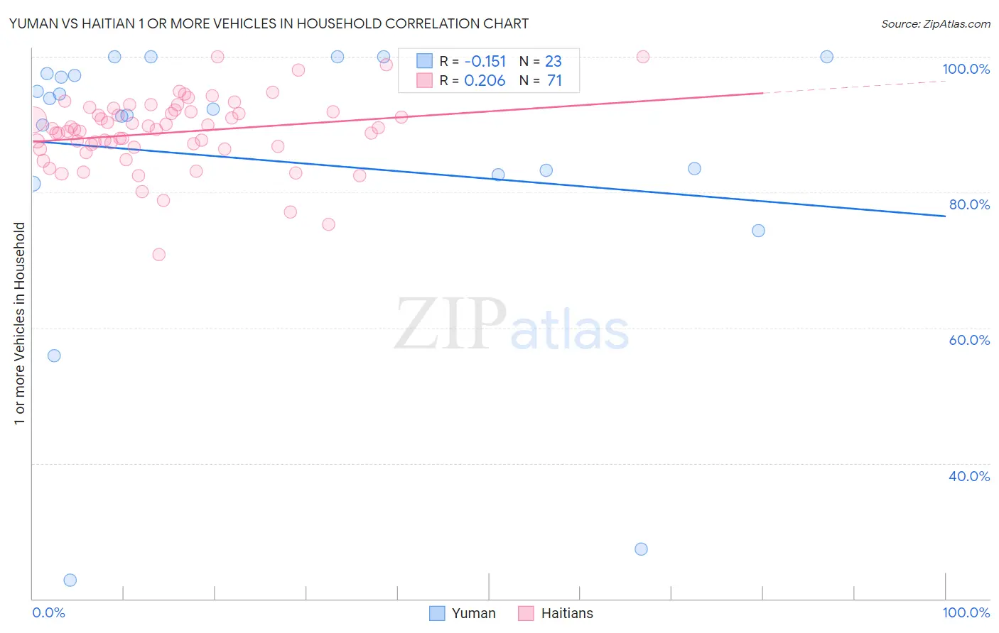 Yuman vs Haitian 1 or more Vehicles in Household