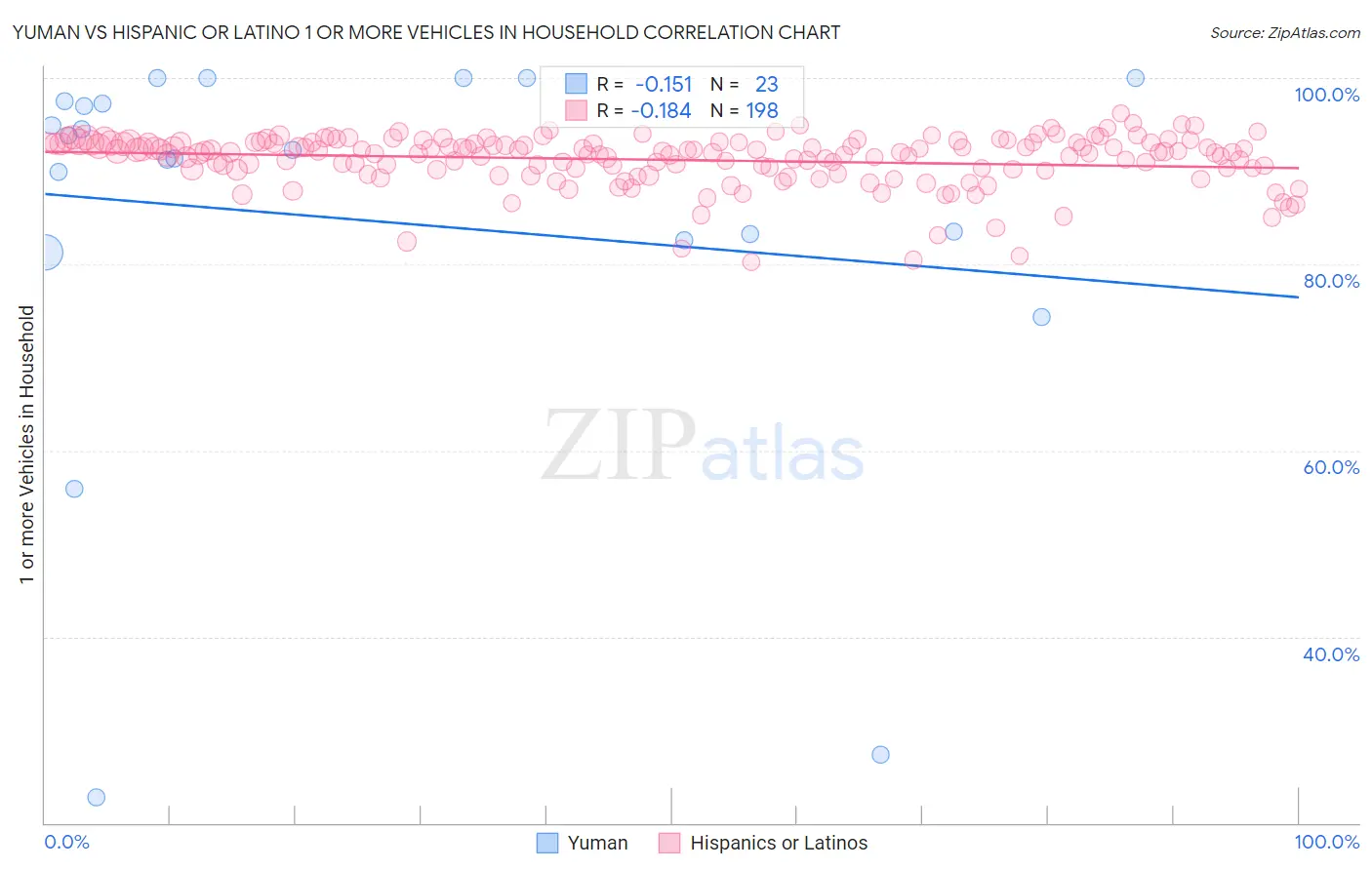 Yuman vs Hispanic or Latino 1 or more Vehicles in Household
