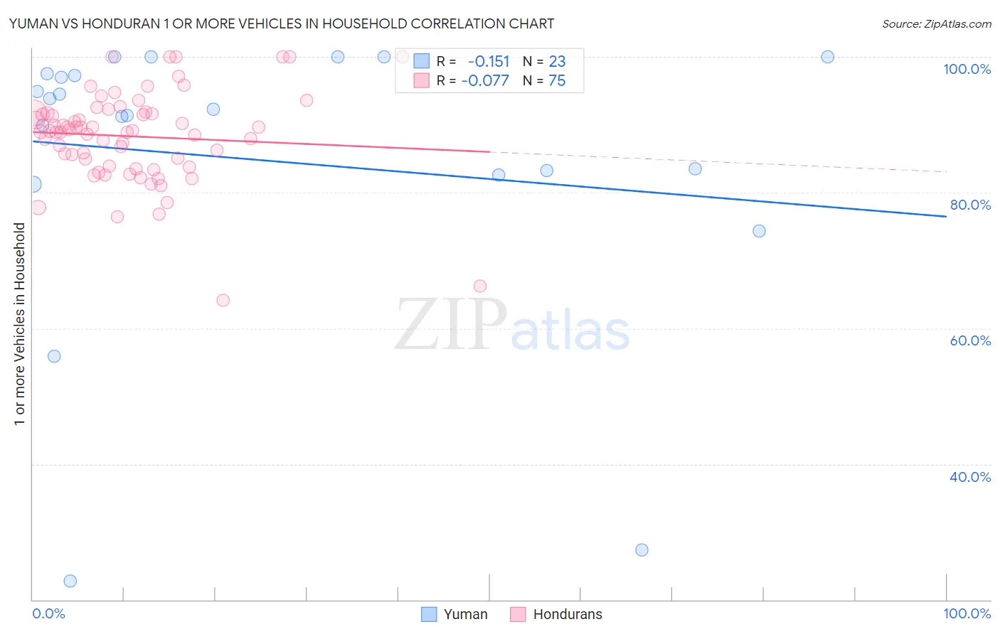 Yuman vs Honduran 1 or more Vehicles in Household