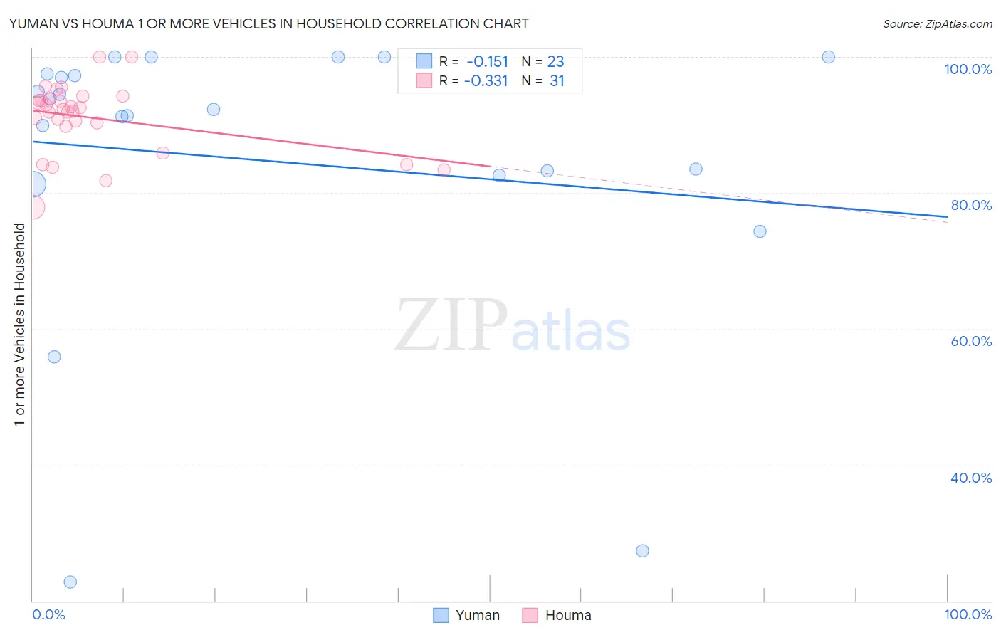 Yuman vs Houma 1 or more Vehicles in Household