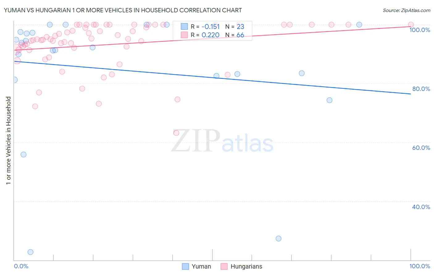 Yuman vs Hungarian 1 or more Vehicles in Household