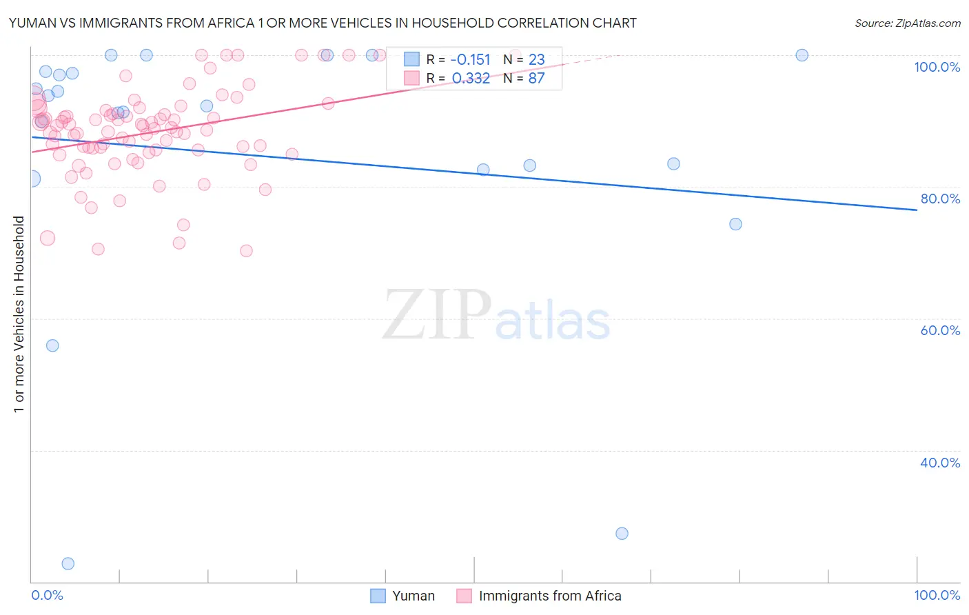 Yuman vs Immigrants from Africa 1 or more Vehicles in Household