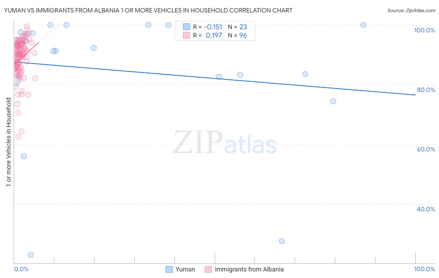 Yuman vs Immigrants from Albania 1 or more Vehicles in Household