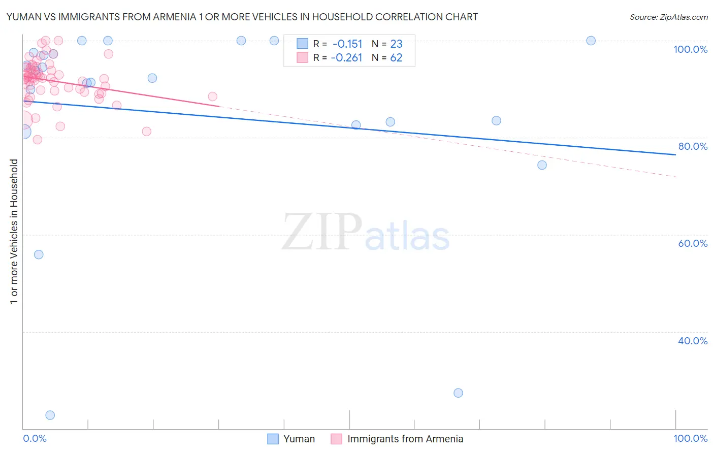Yuman vs Immigrants from Armenia 1 or more Vehicles in Household