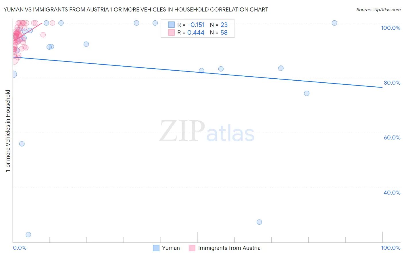 Yuman vs Immigrants from Austria 1 or more Vehicles in Household