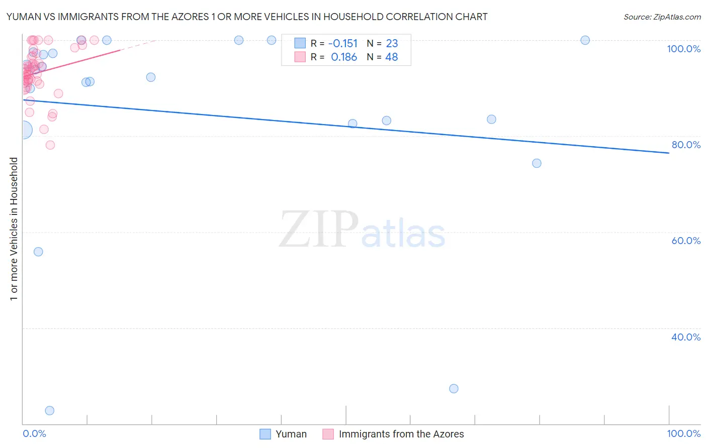 Yuman vs Immigrants from the Azores 1 or more Vehicles in Household