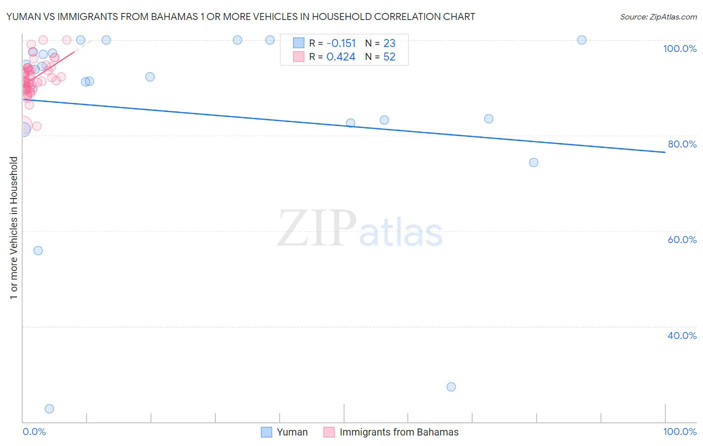 Yuman vs Immigrants from Bahamas 1 or more Vehicles in Household