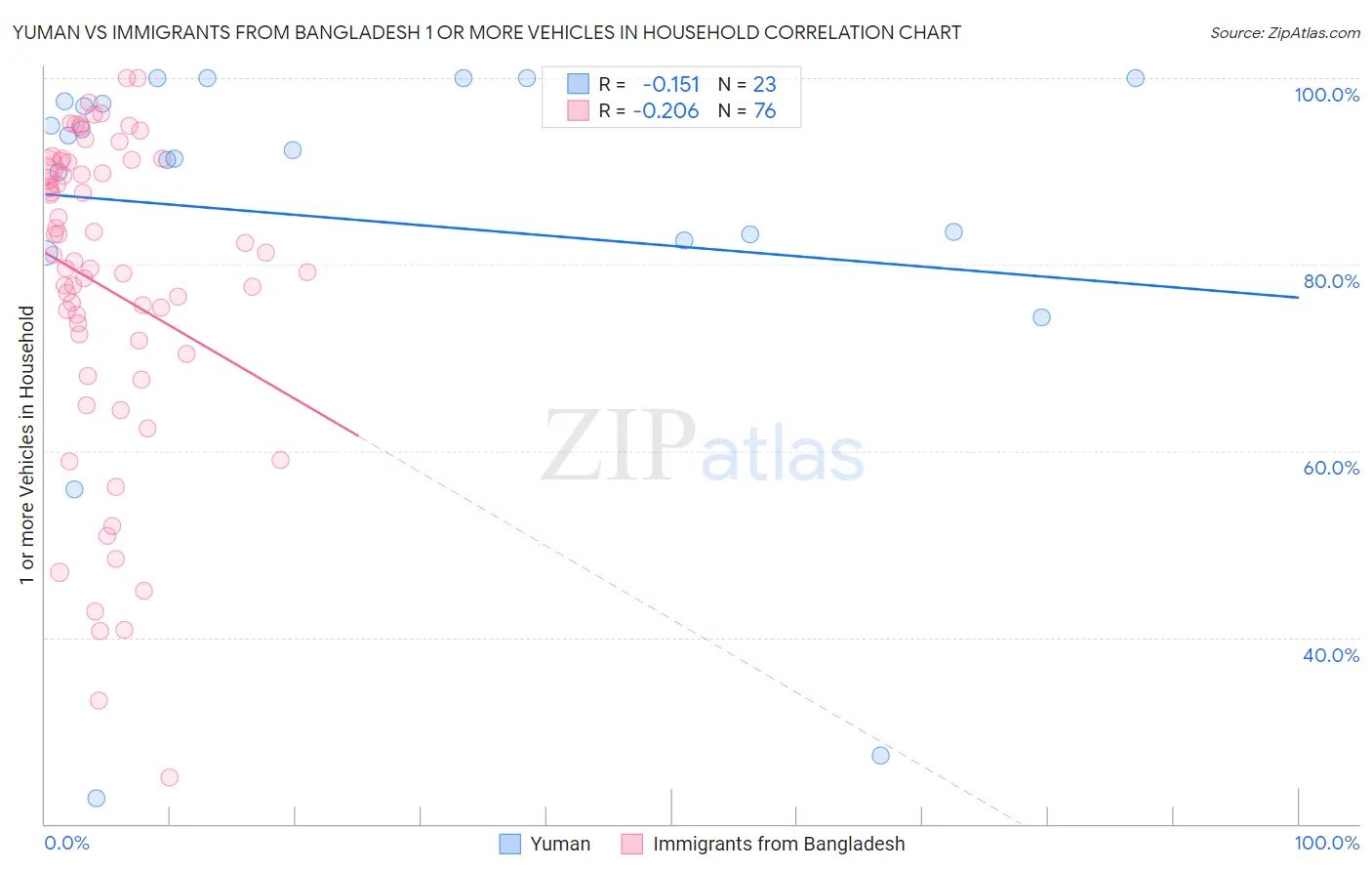 Yuman vs Immigrants from Bangladesh 1 or more Vehicles in Household