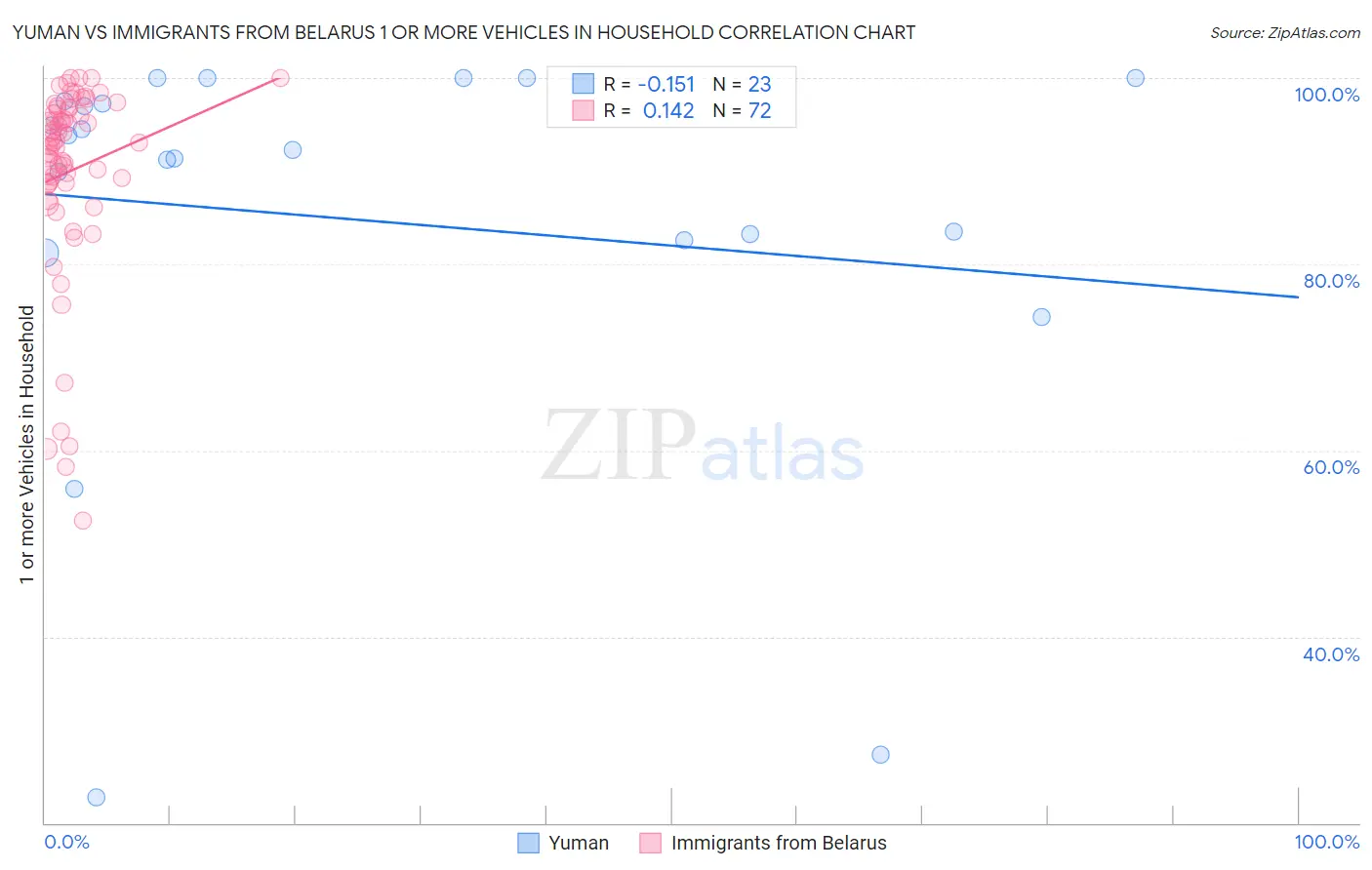 Yuman vs Immigrants from Belarus 1 or more Vehicles in Household