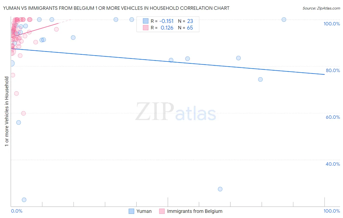 Yuman vs Immigrants from Belgium 1 or more Vehicles in Household