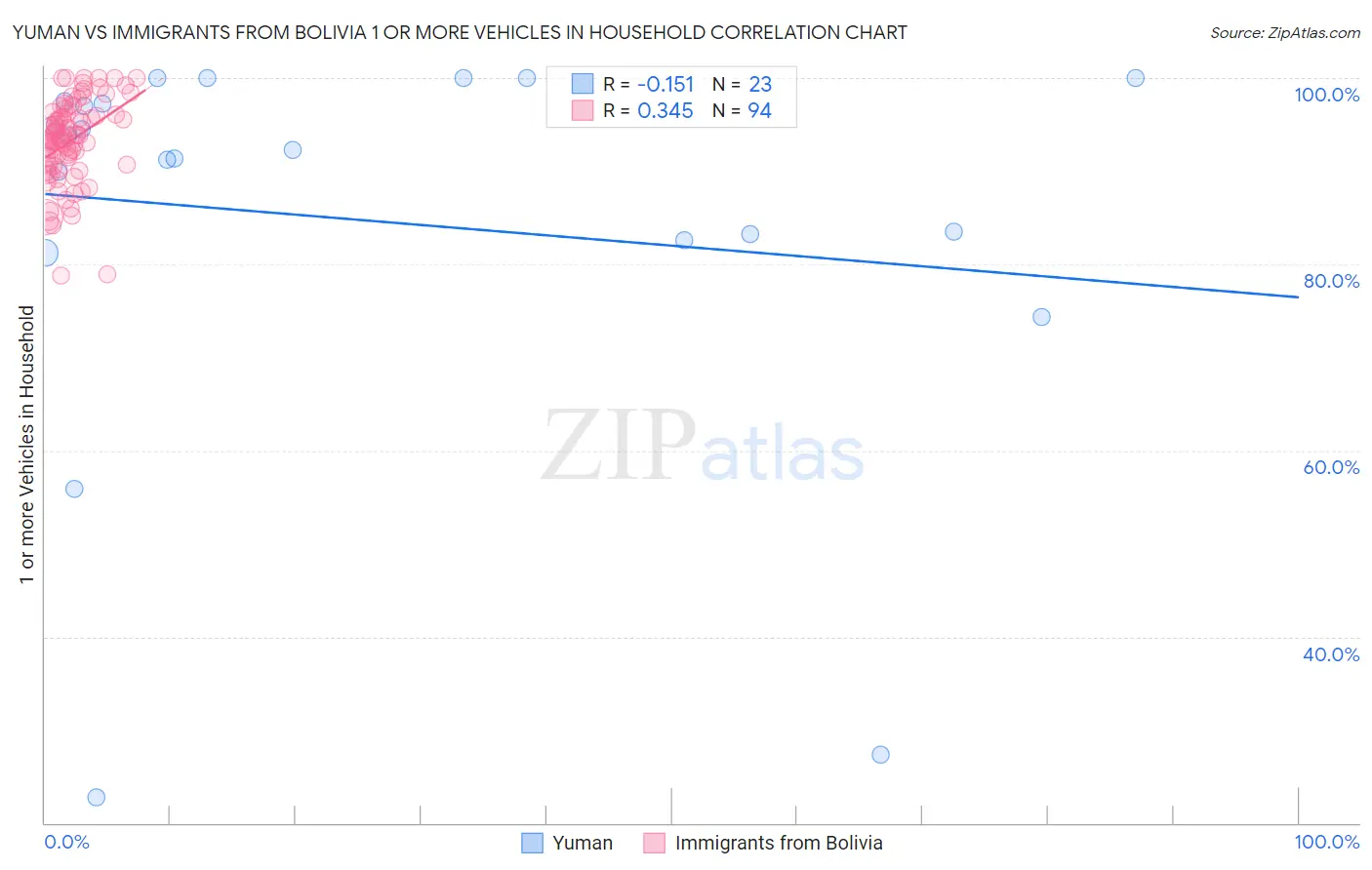 Yuman vs Immigrants from Bolivia 1 or more Vehicles in Household