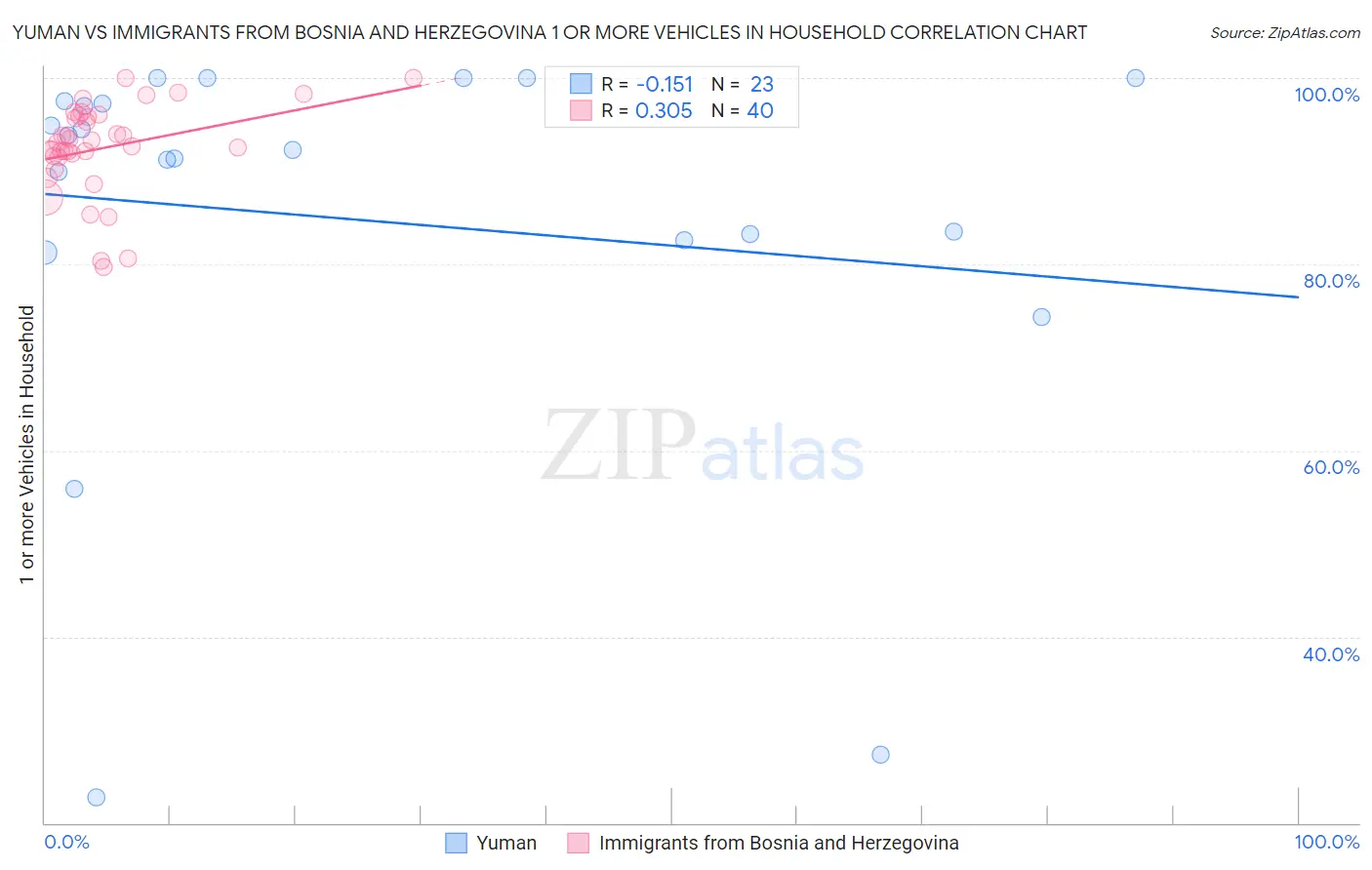 Yuman vs Immigrants from Bosnia and Herzegovina 1 or more Vehicles in Household
