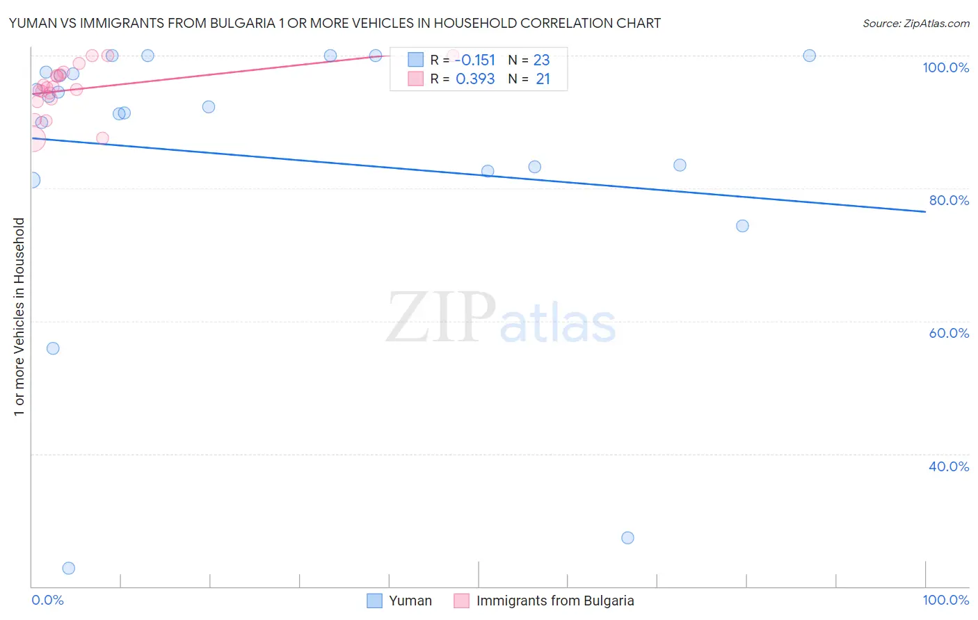 Yuman vs Immigrants from Bulgaria 1 or more Vehicles in Household