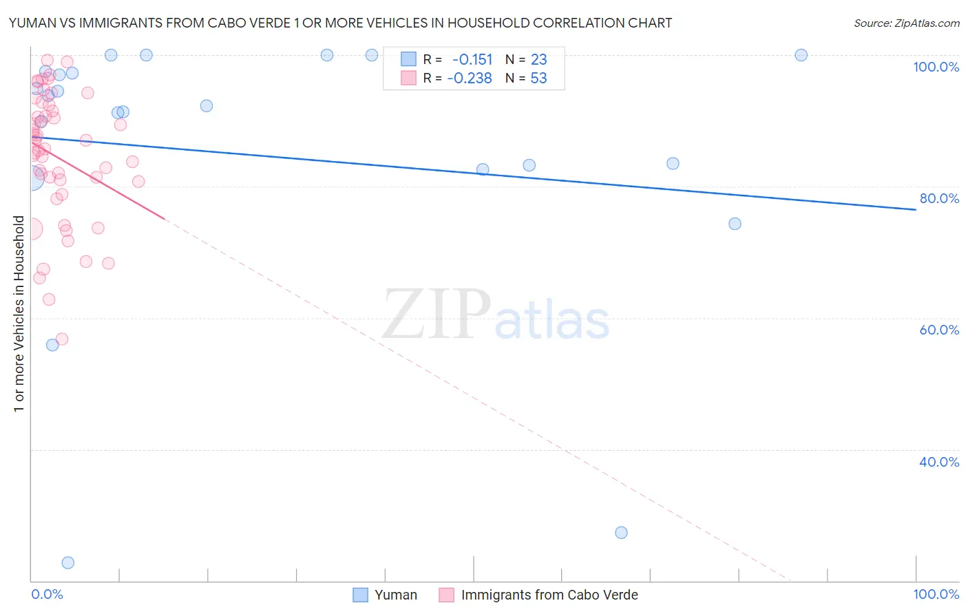 Yuman vs Immigrants from Cabo Verde 1 or more Vehicles in Household