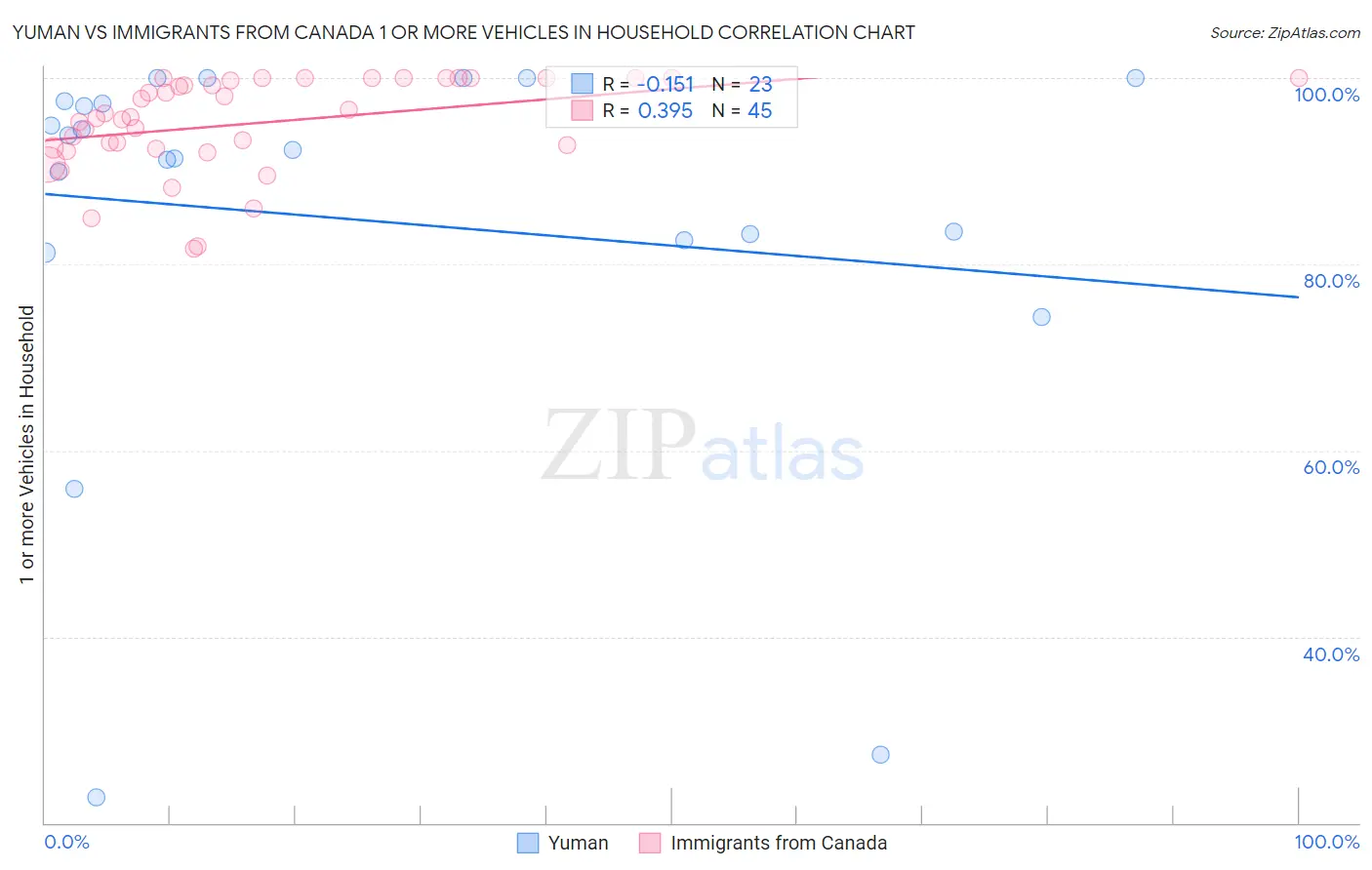Yuman vs Immigrants from Canada 1 or more Vehicles in Household
