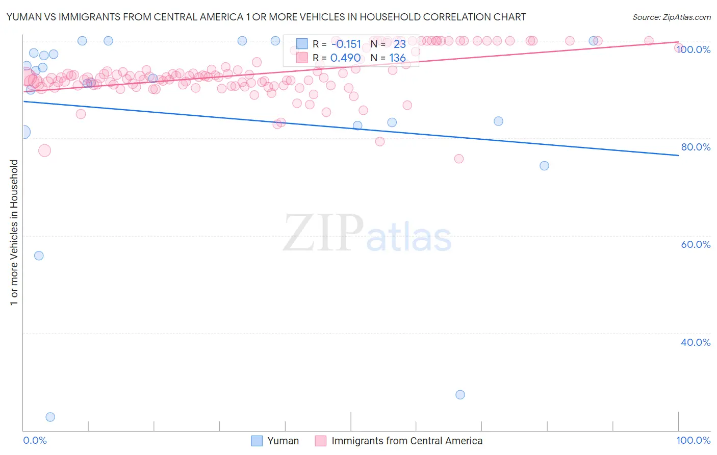 Yuman vs Immigrants from Central America 1 or more Vehicles in Household
