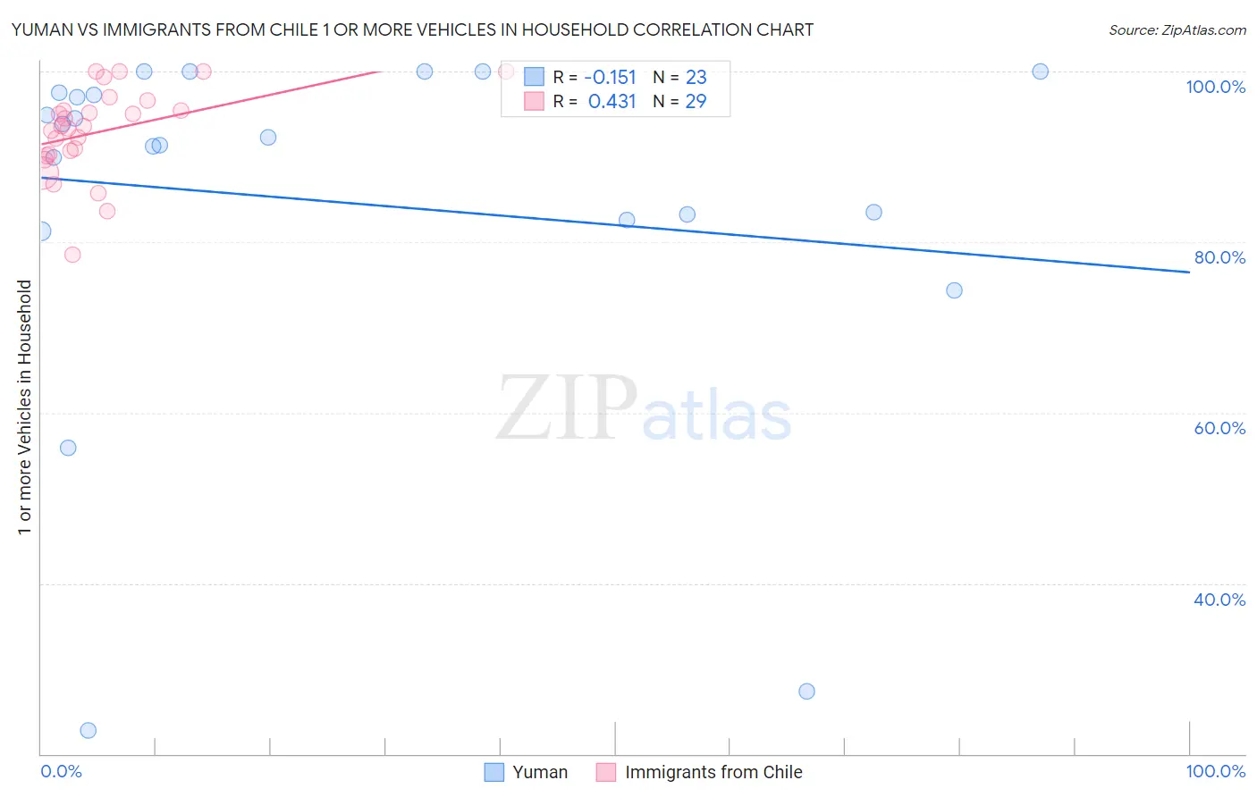 Yuman vs Immigrants from Chile 1 or more Vehicles in Household