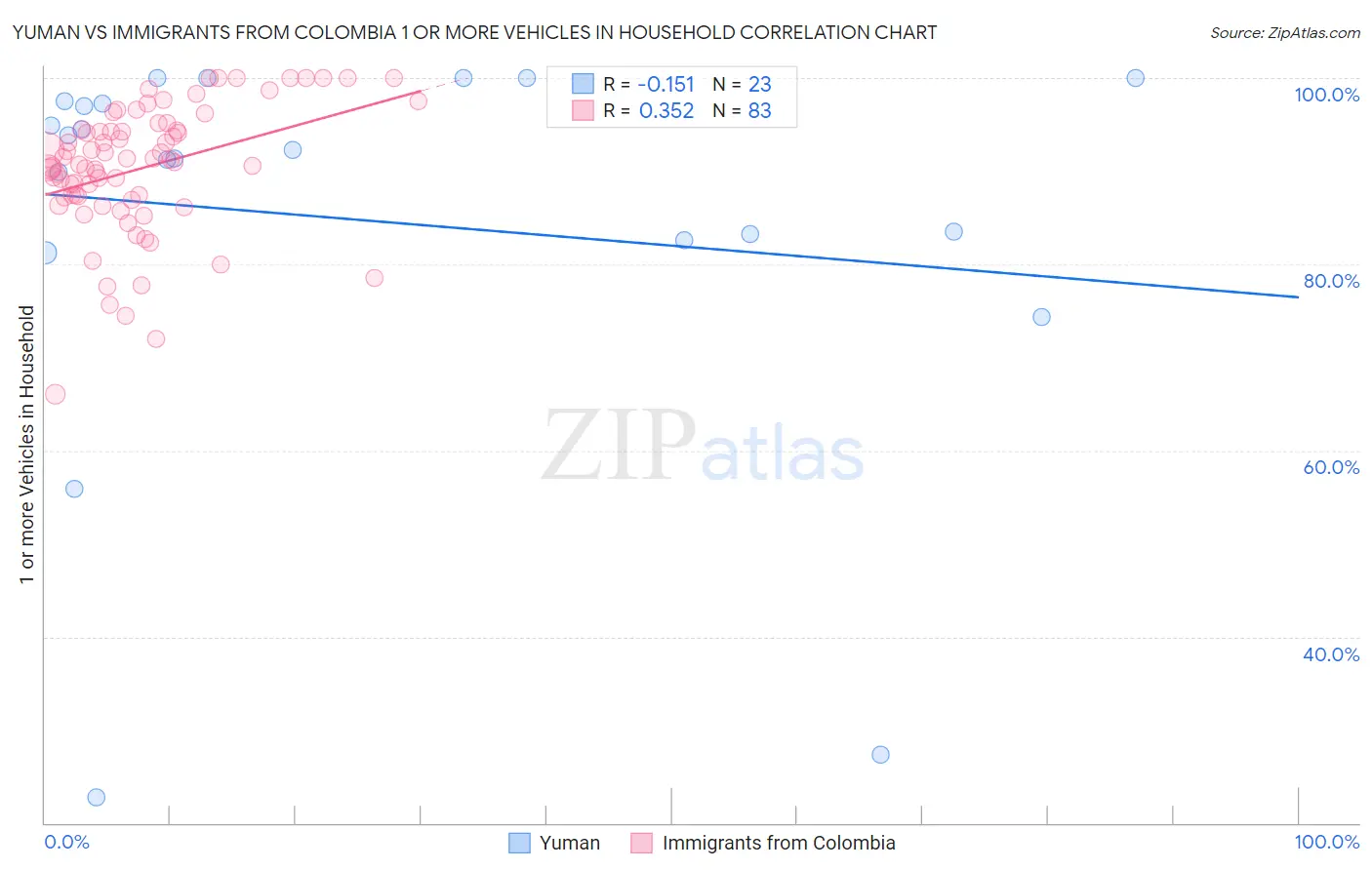 Yuman vs Immigrants from Colombia 1 or more Vehicles in Household