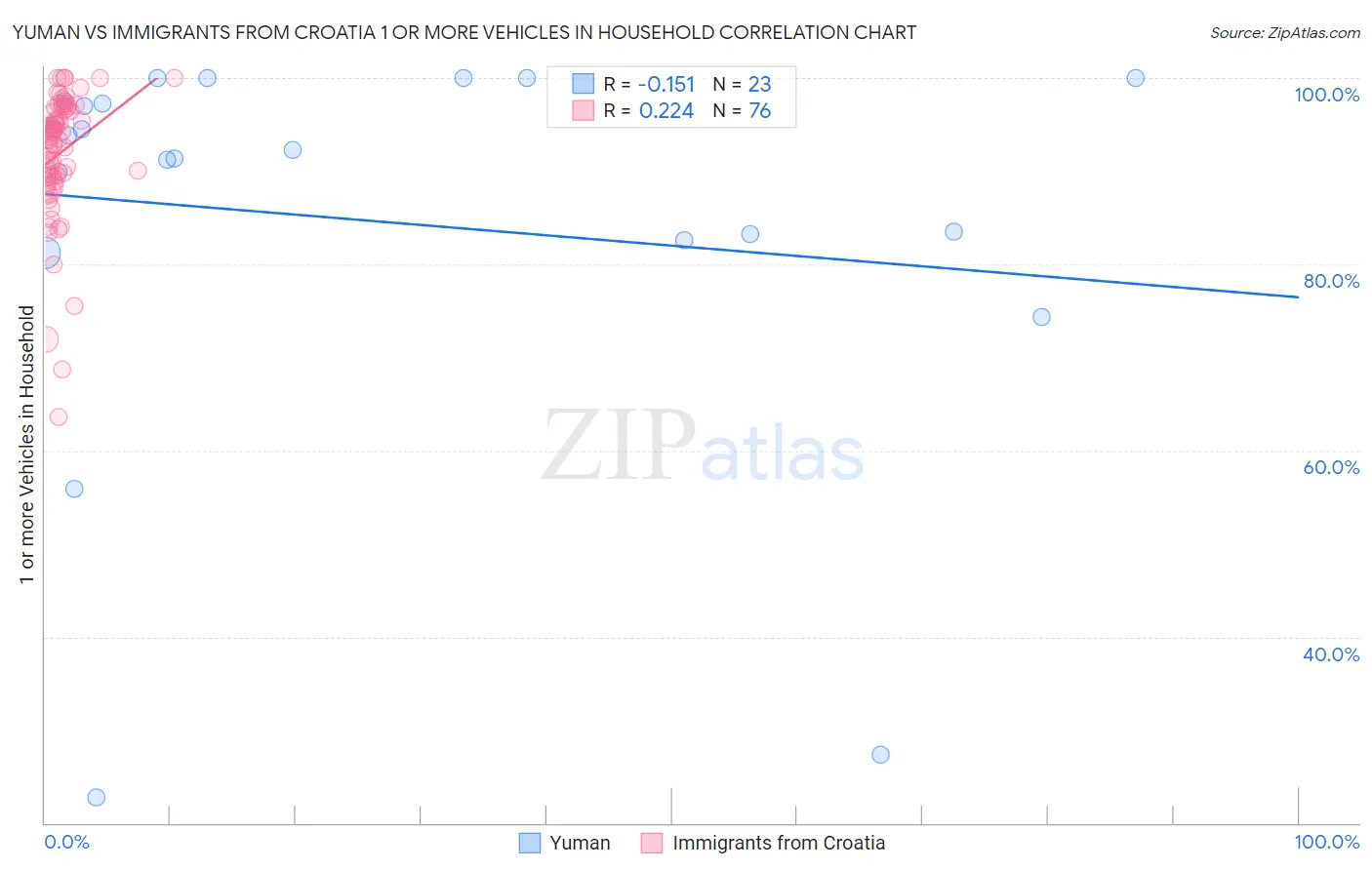 Yuman vs Immigrants from Croatia 1 or more Vehicles in Household