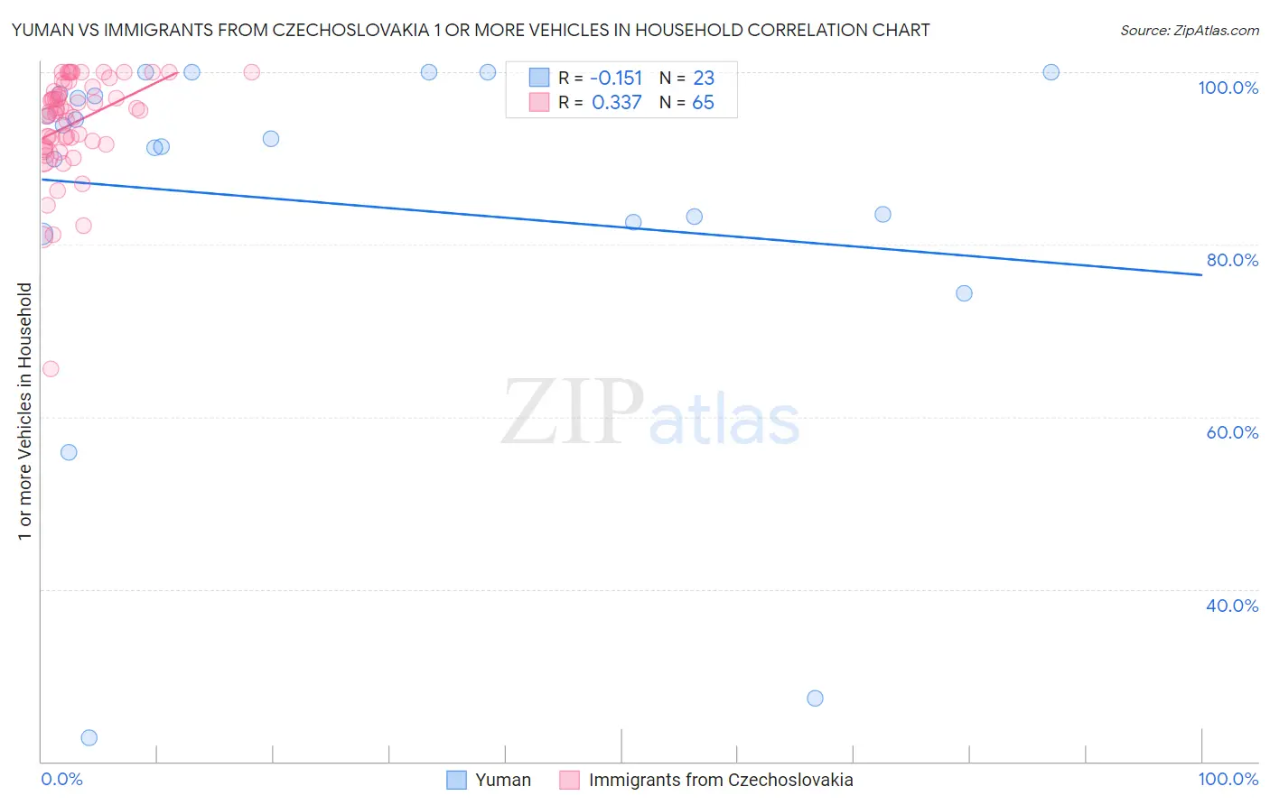 Yuman vs Immigrants from Czechoslovakia 1 or more Vehicles in Household