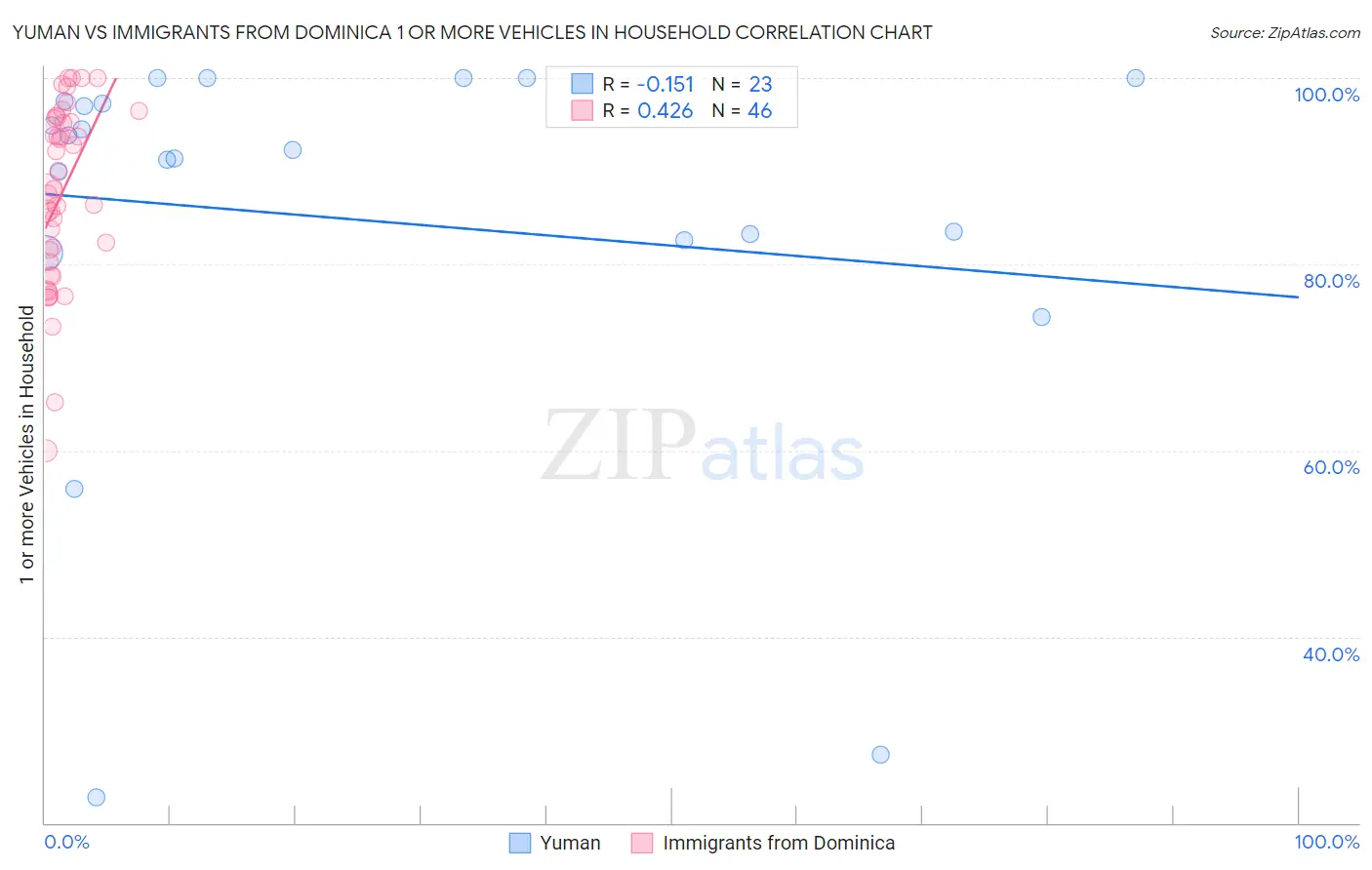 Yuman vs Immigrants from Dominica 1 or more Vehicles in Household