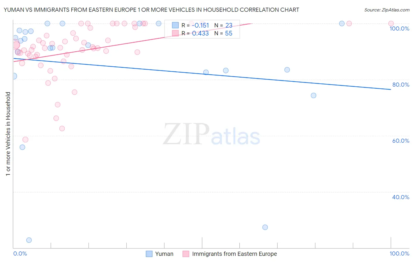 Yuman vs Immigrants from Eastern Europe 1 or more Vehicles in Household