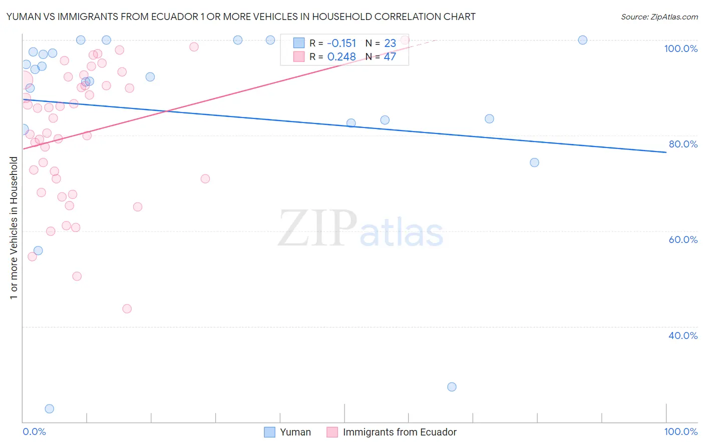 Yuman vs Immigrants from Ecuador 1 or more Vehicles in Household
