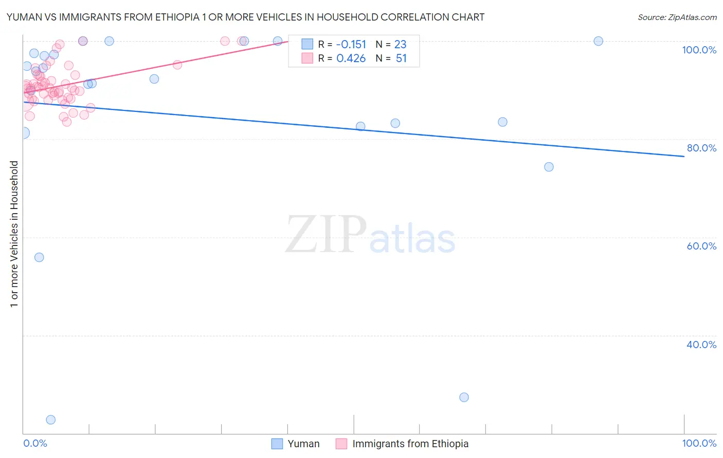 Yuman vs Immigrants from Ethiopia 1 or more Vehicles in Household