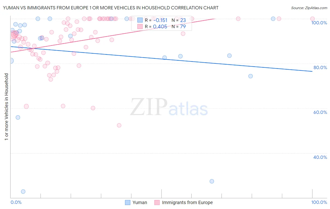Yuman vs Immigrants from Europe 1 or more Vehicles in Household