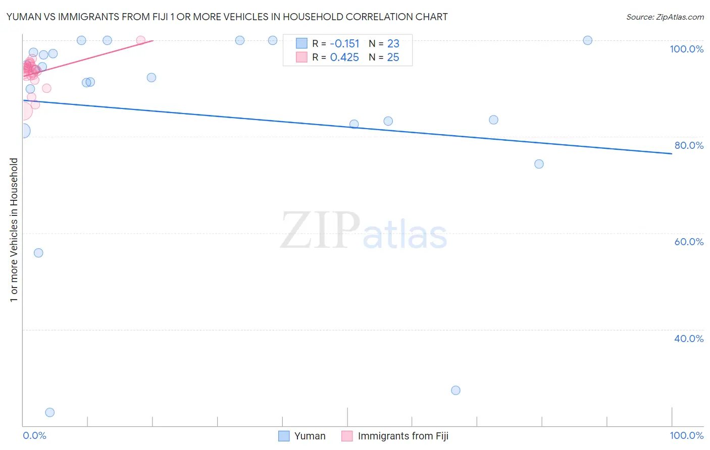 Yuman vs Immigrants from Fiji 1 or more Vehicles in Household