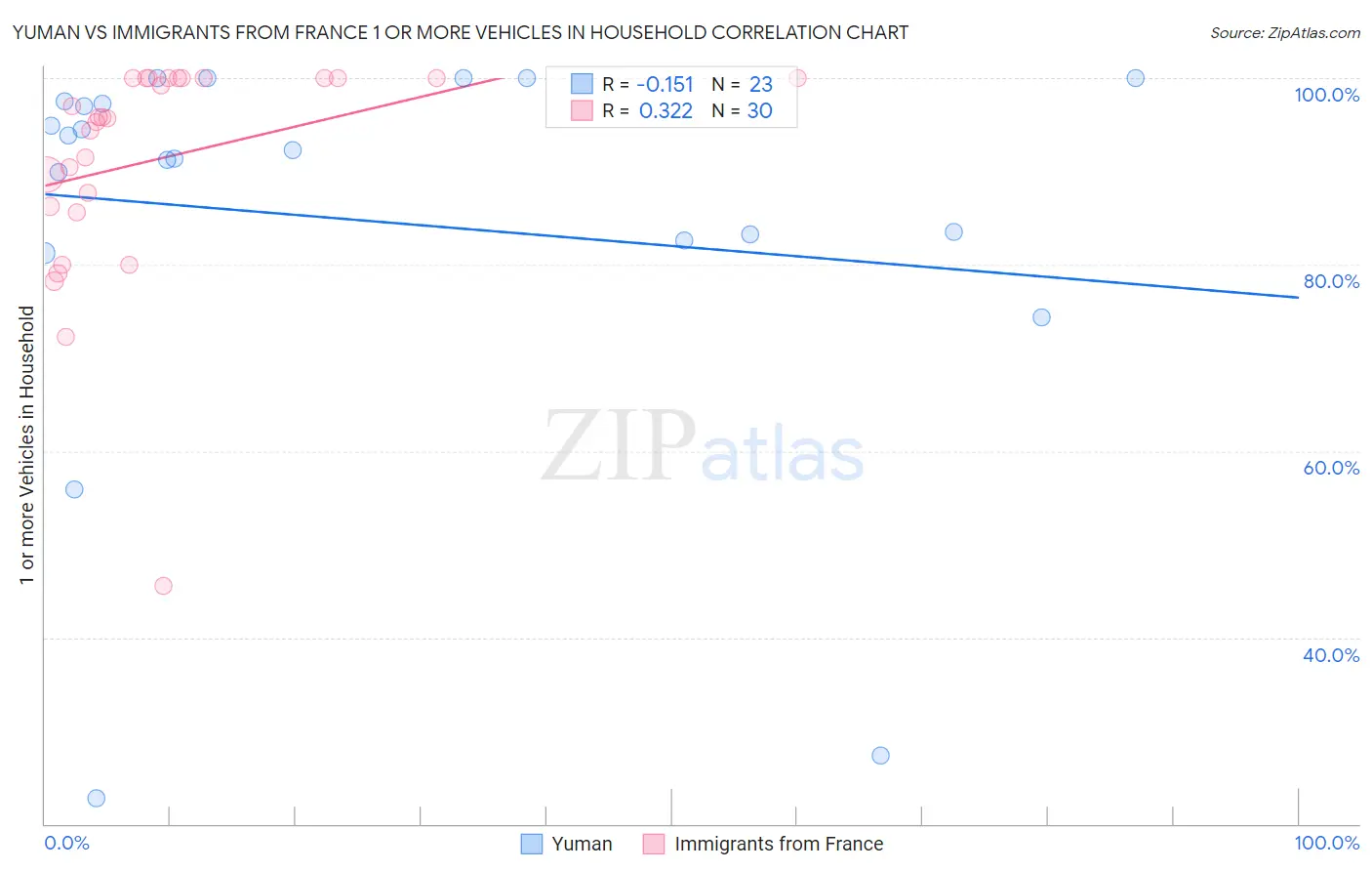Yuman vs Immigrants from France 1 or more Vehicles in Household