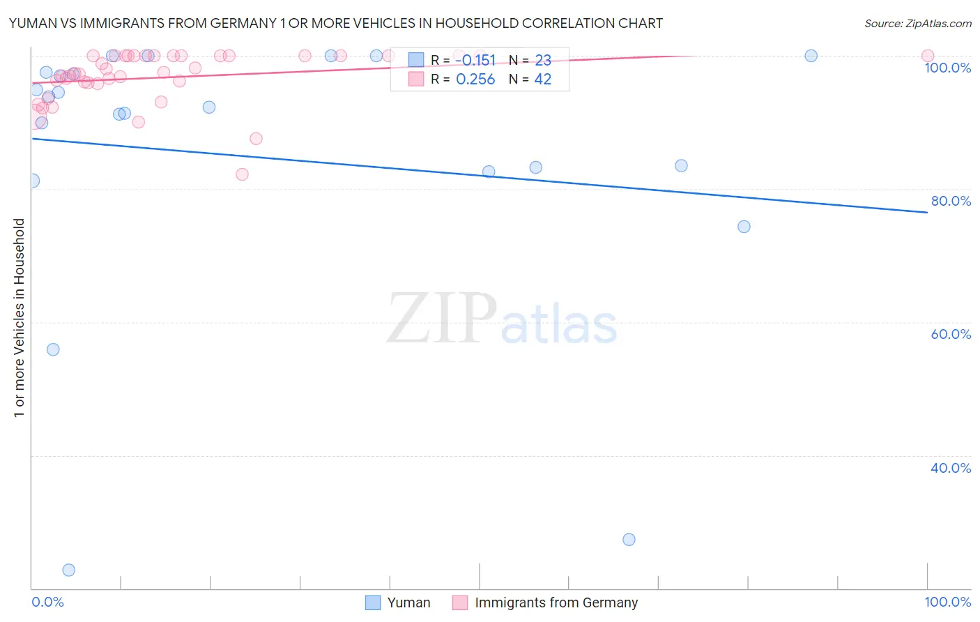 Yuman vs Immigrants from Germany 1 or more Vehicles in Household