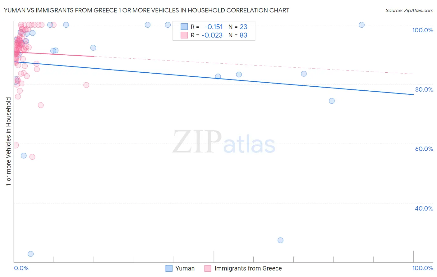 Yuman vs Immigrants from Greece 1 or more Vehicles in Household