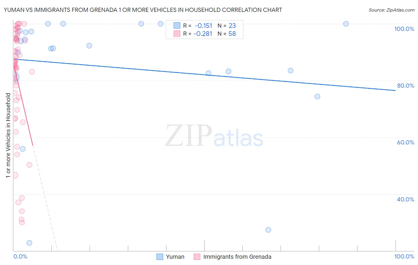 Yuman vs Immigrants from Grenada 1 or more Vehicles in Household