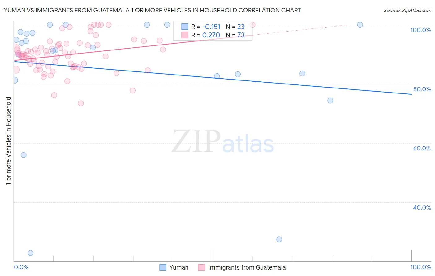 Yuman vs Immigrants from Guatemala 1 or more Vehicles in Household