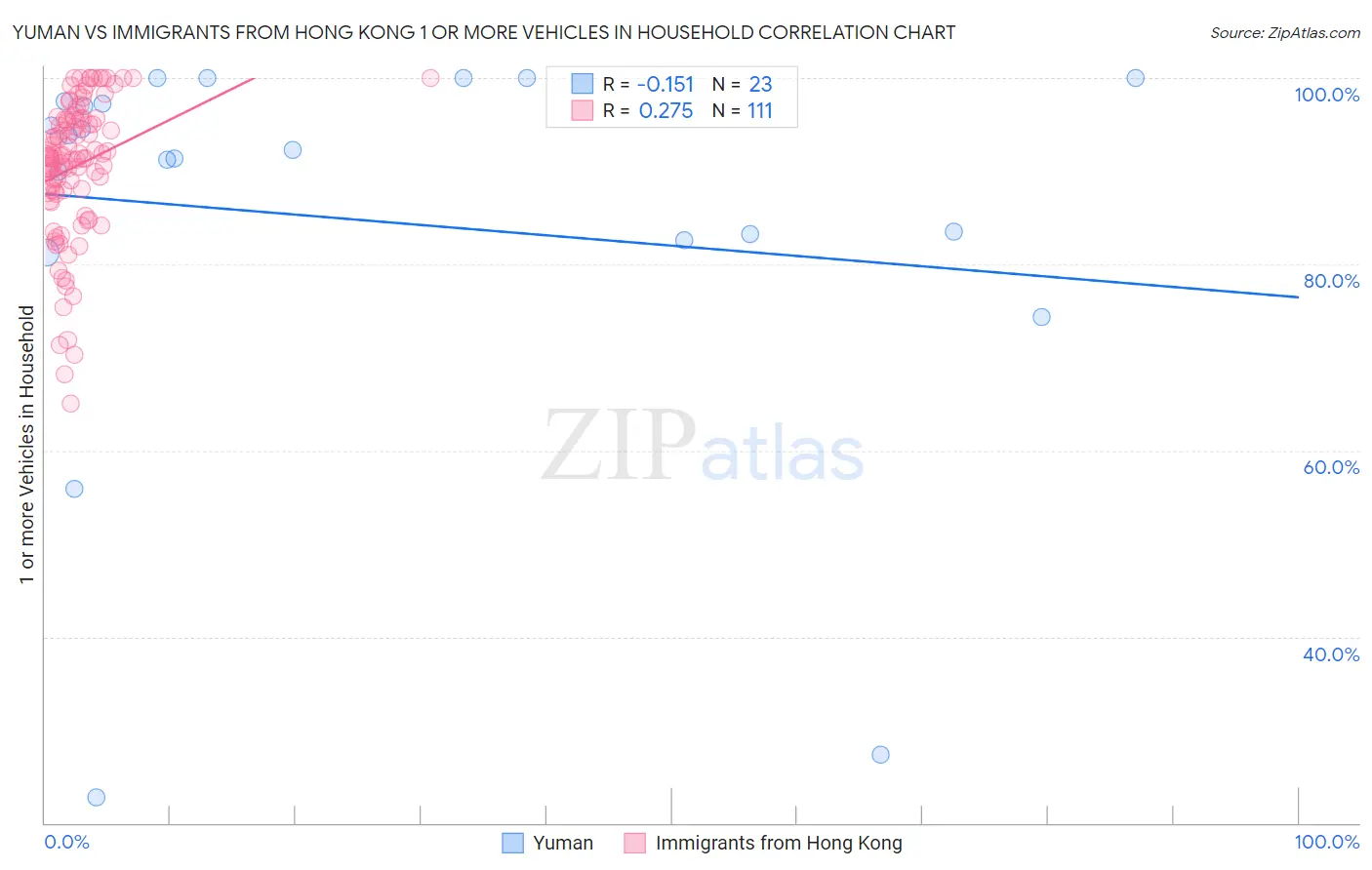Yuman vs Immigrants from Hong Kong 1 or more Vehicles in Household