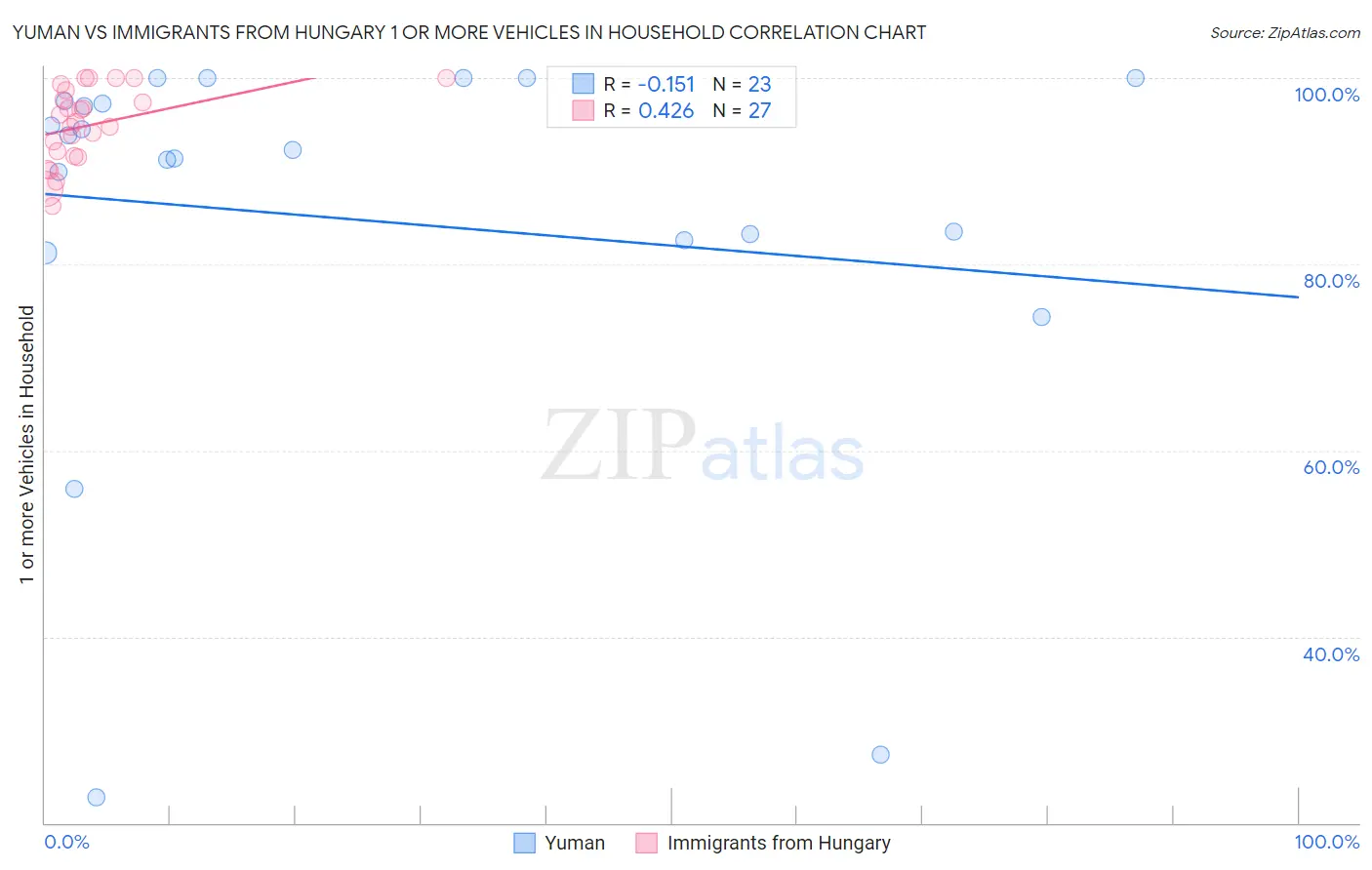 Yuman vs Immigrants from Hungary 1 or more Vehicles in Household