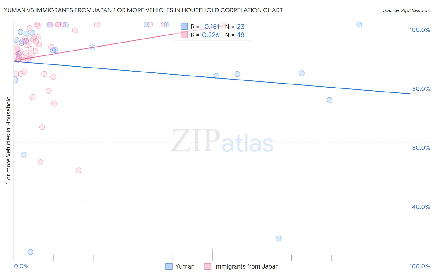 Yuman vs Immigrants from Japan 1 or more Vehicles in Household