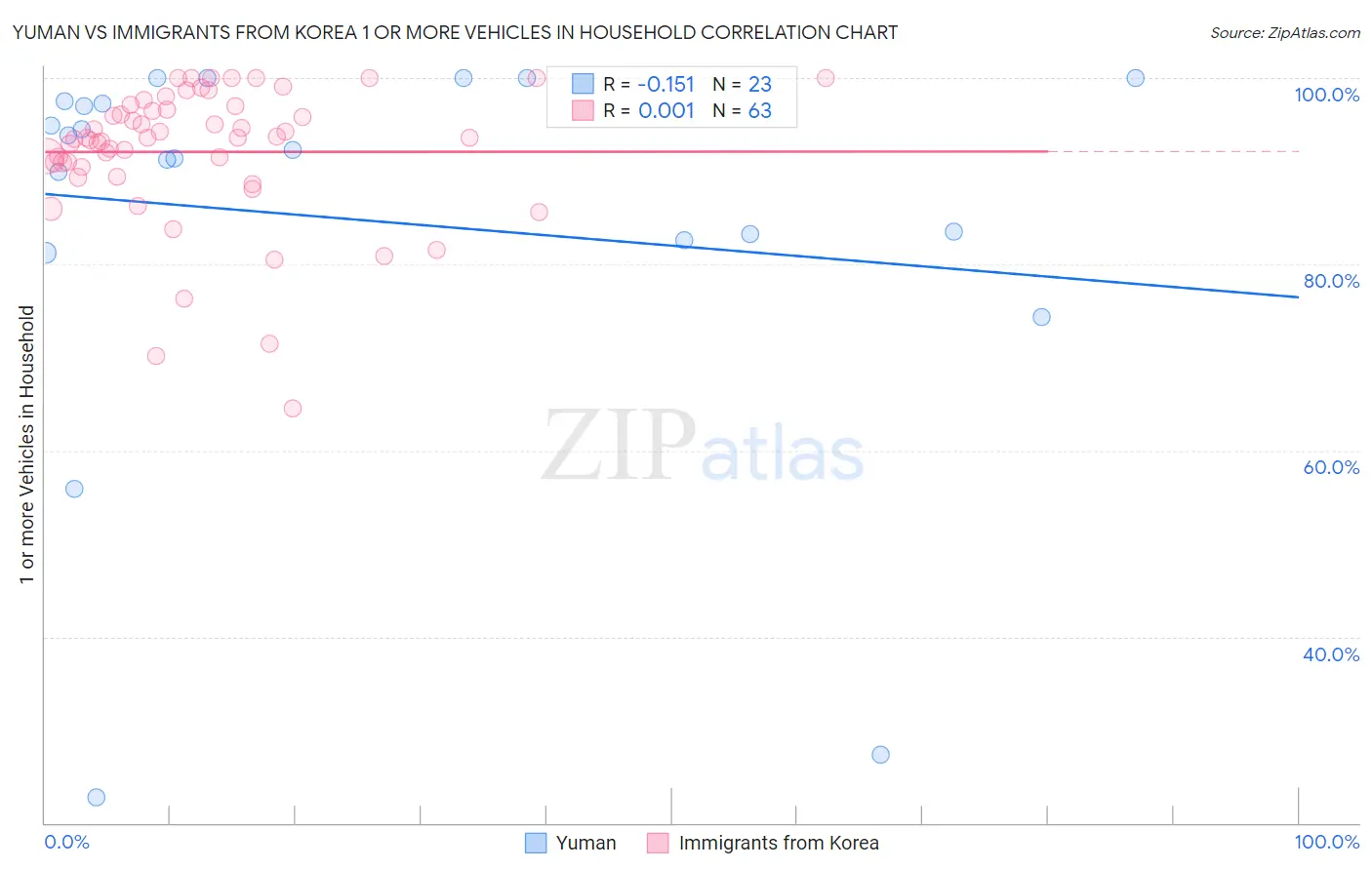 Yuman vs Immigrants from Korea 1 or more Vehicles in Household