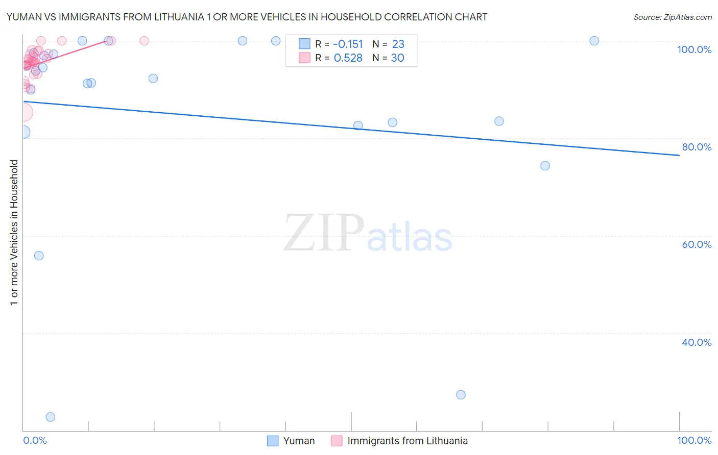 Yuman vs Immigrants from Lithuania 1 or more Vehicles in Household