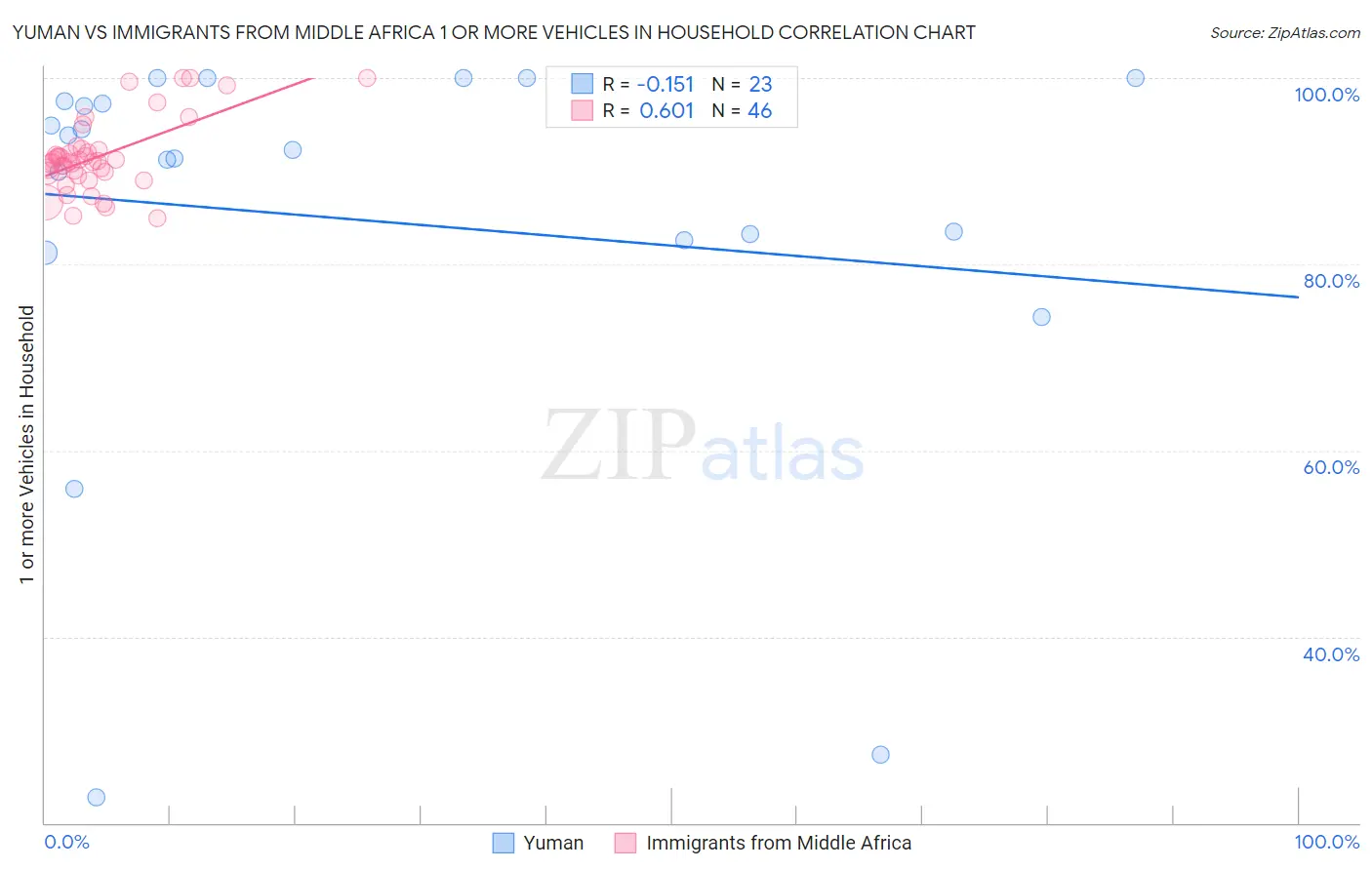 Yuman vs Immigrants from Middle Africa 1 or more Vehicles in Household