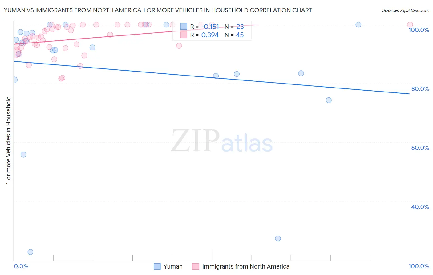 Yuman vs Immigrants from North America 1 or more Vehicles in Household