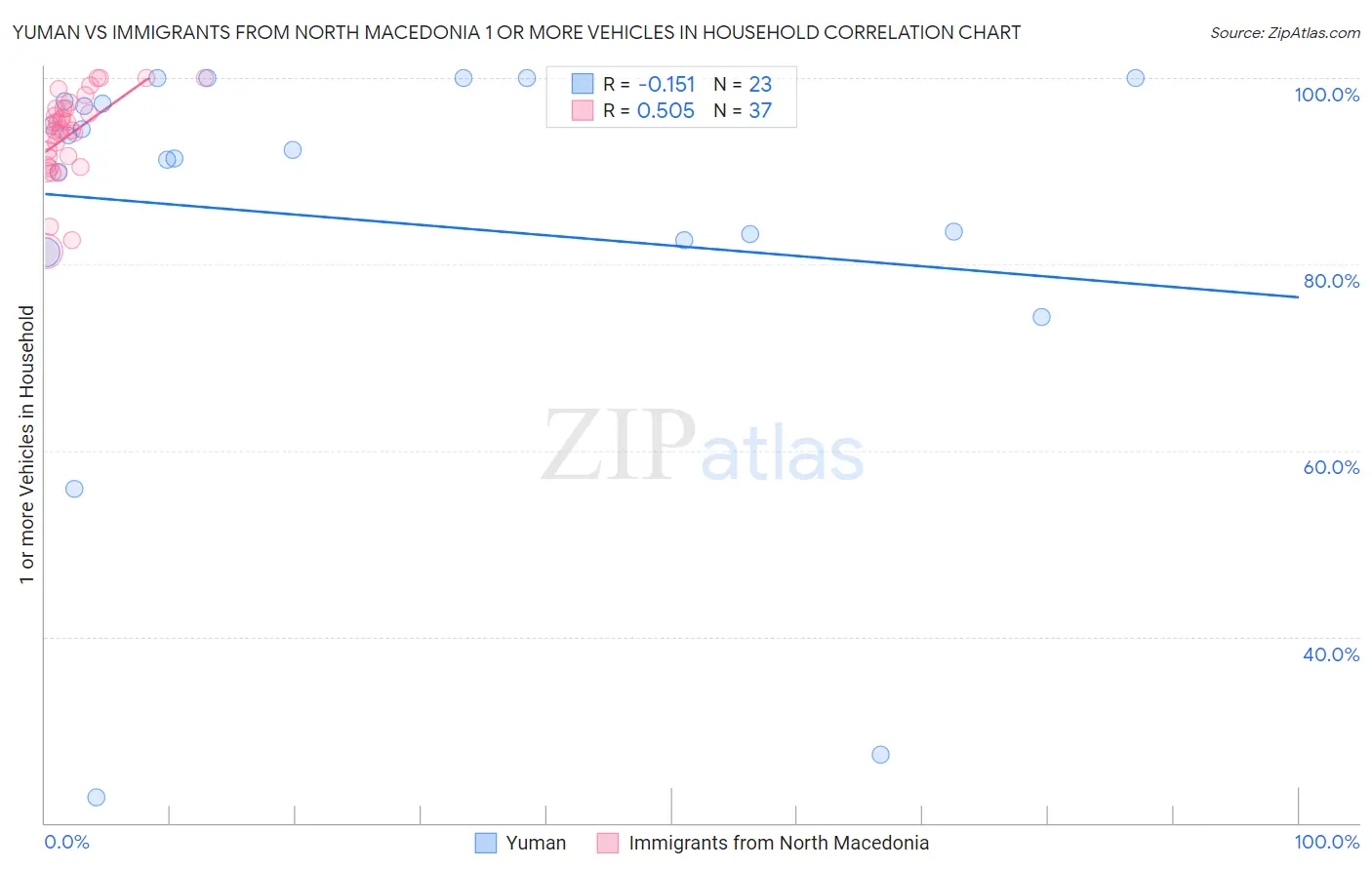Yuman vs Immigrants from North Macedonia 1 or more Vehicles in Household