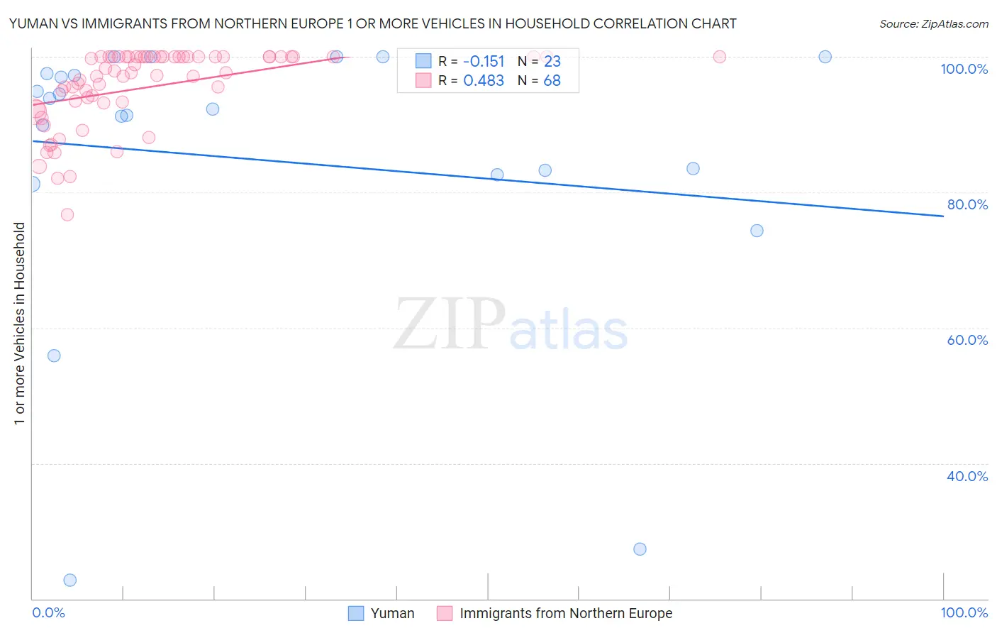 Yuman vs Immigrants from Northern Europe 1 or more Vehicles in Household