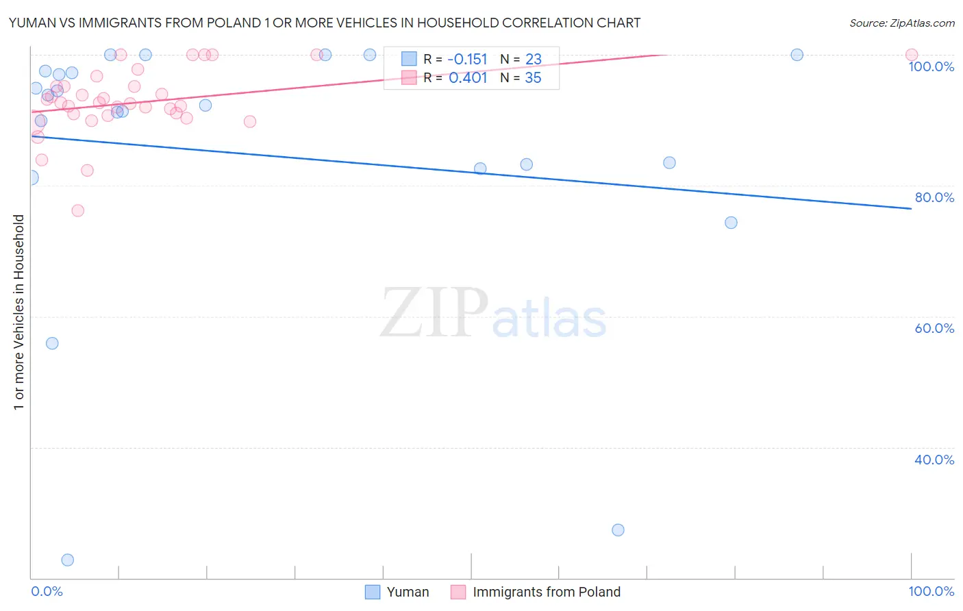 Yuman vs Immigrants from Poland 1 or more Vehicles in Household