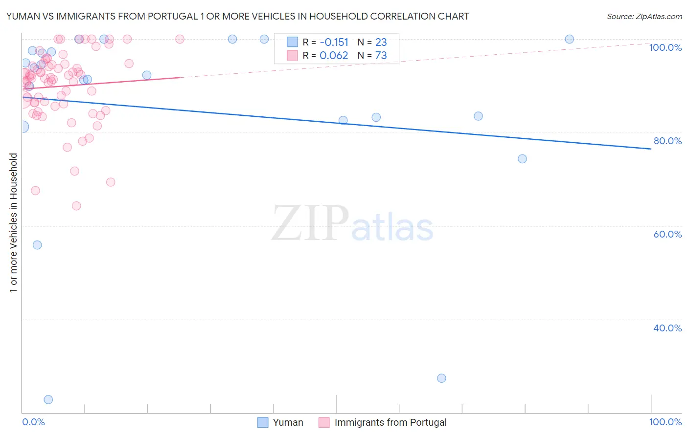 Yuman vs Immigrants from Portugal 1 or more Vehicles in Household