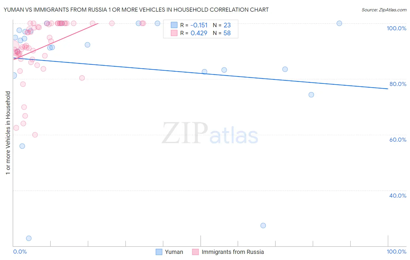 Yuman vs Immigrants from Russia 1 or more Vehicles in Household