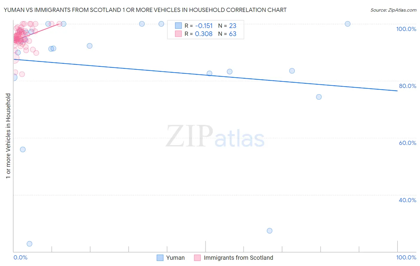 Yuman vs Immigrants from Scotland 1 or more Vehicles in Household