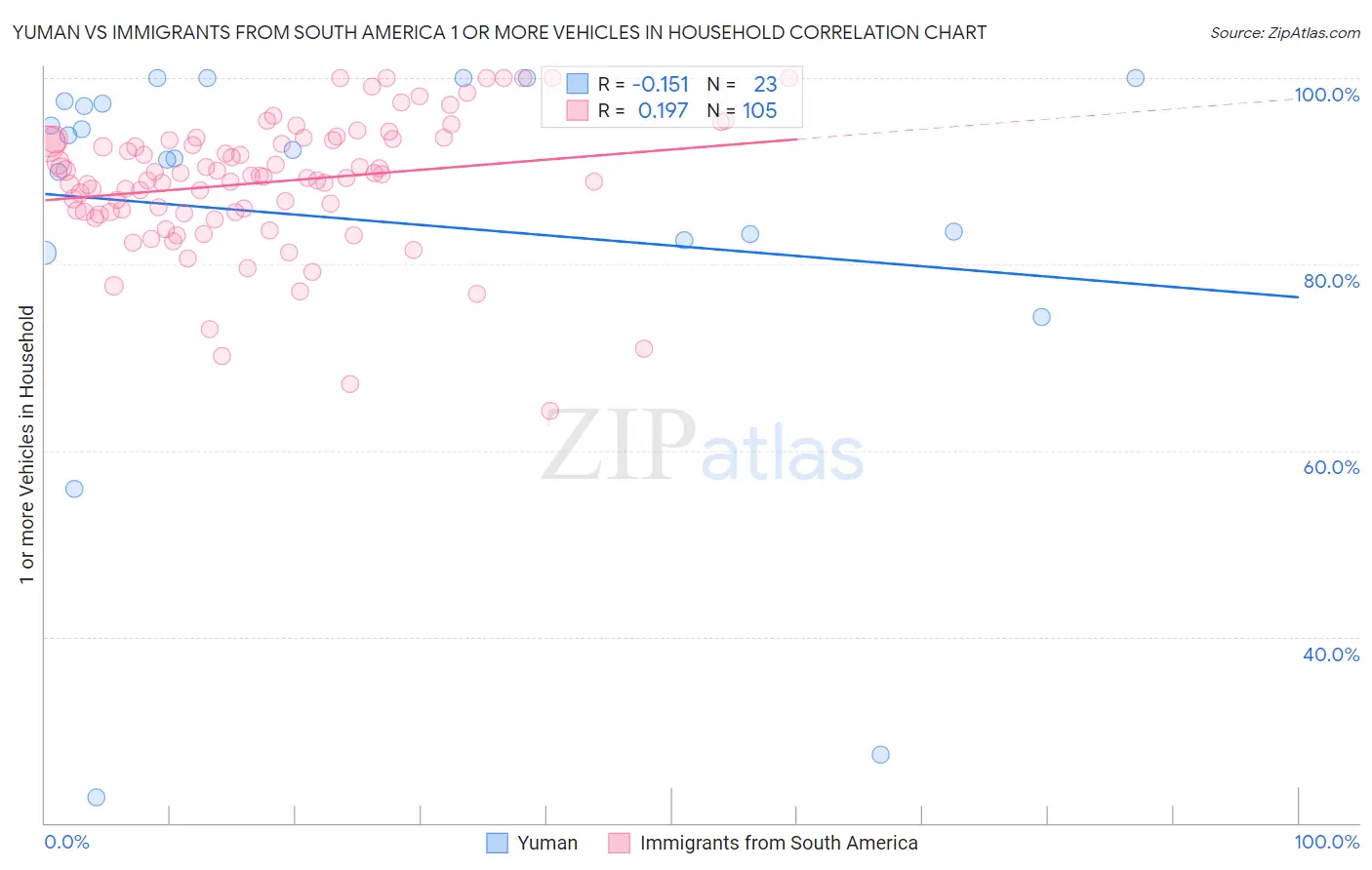 Yuman vs Immigrants from South America 1 or more Vehicles in Household